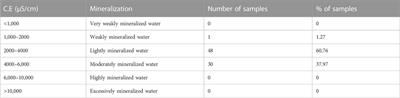 Study of the quality index of groundwater (GWQI) and its use for irrigation purposes using the techniques of the geographic information system (GIS) of the plain Nekor-Ghiss (Morocco)